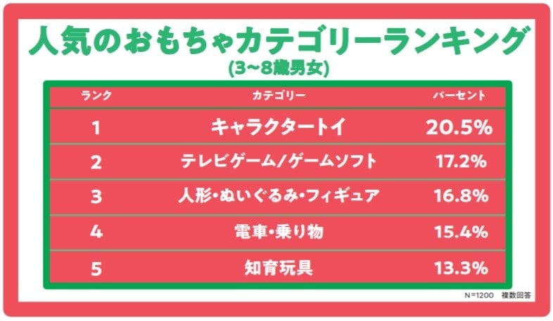 クリスマスに関する調査