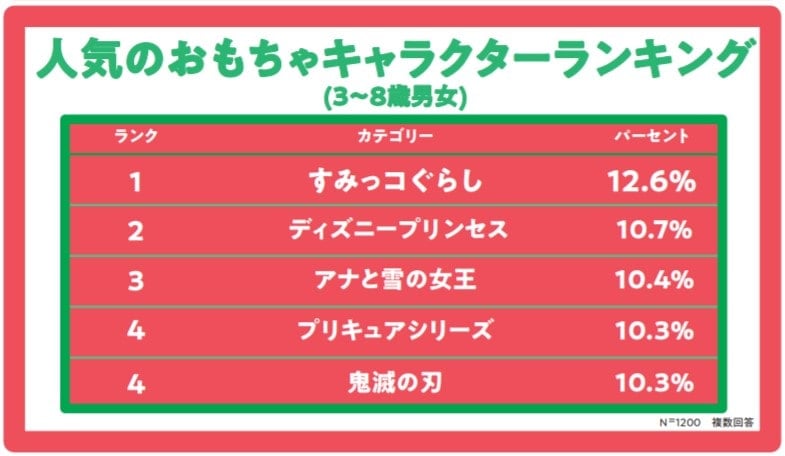 クリスマスに関する調査
