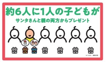 クリスマスに関する調査